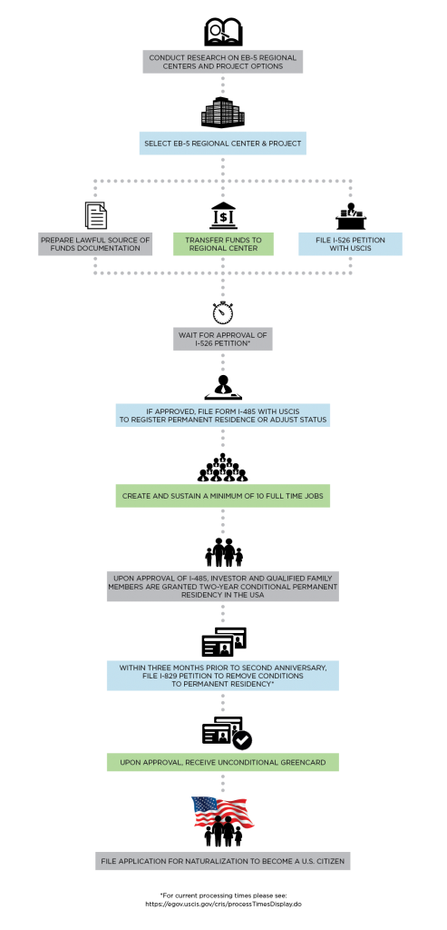 Eb 5 Process Flow Chart